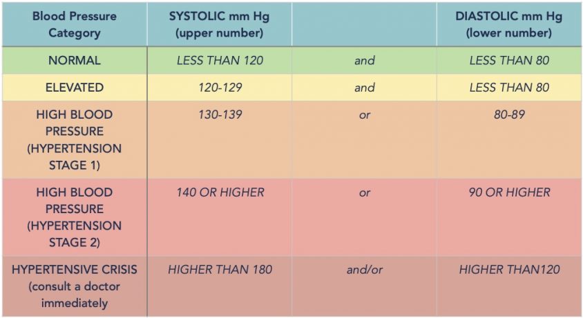 Understanding Blood Pressure Reading Measuring Guide And Tips Homage Malaysia