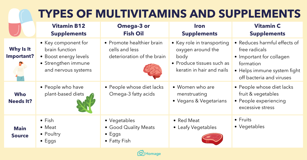 Should We Take Supplements And Do They Work? - Homage Malaysia