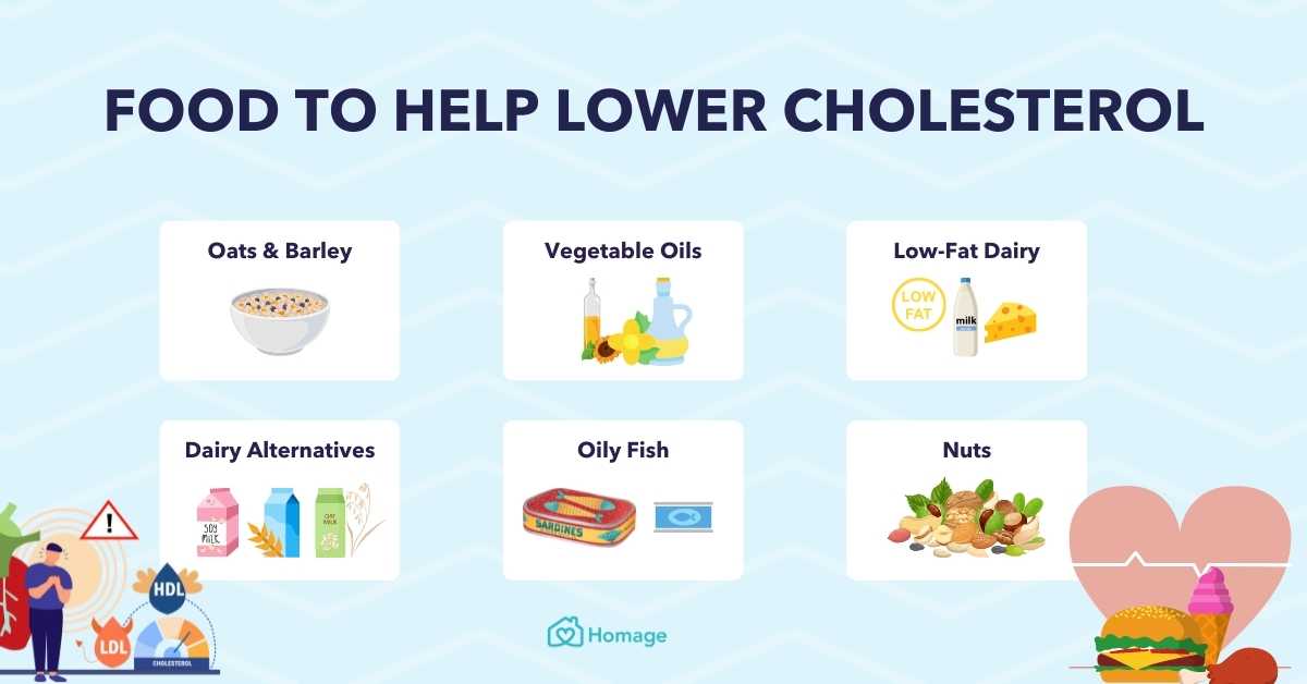 cholesterol foods to avoid chart