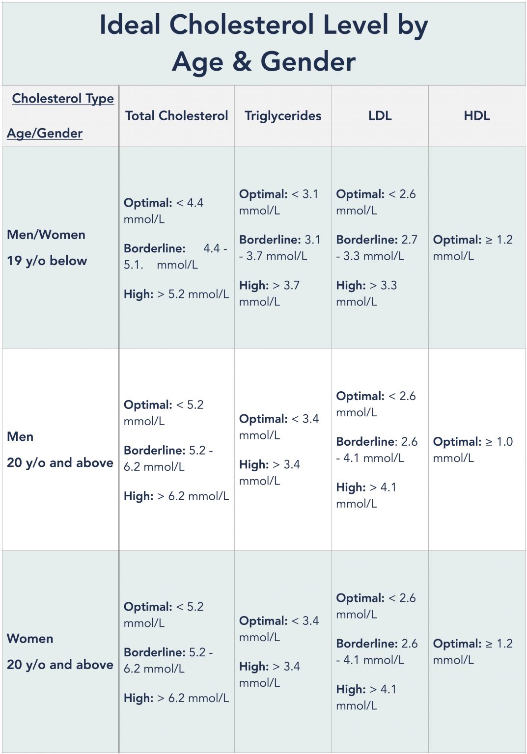 Cholesterol Levels By Age, Gender, LDL, HDL & More Homage Malaysia