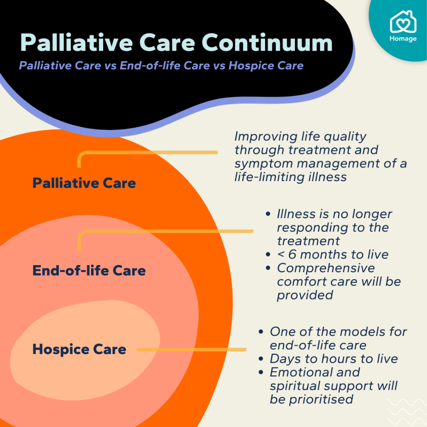 Homage - Palliative Care Continuum (Palliative care vs End-of-life care vs Hospice care)